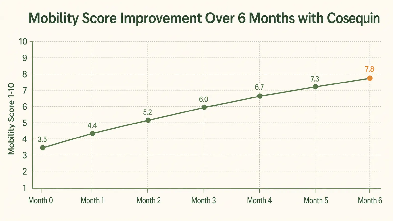 Chart showing a dog mobility score improving gradually from month one through month six