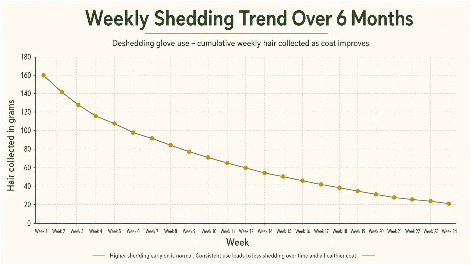 Side-by-side comparison chart showing monthly fur collection totals over three months of using the Pat Your Pet brush versus the old bristle brush
