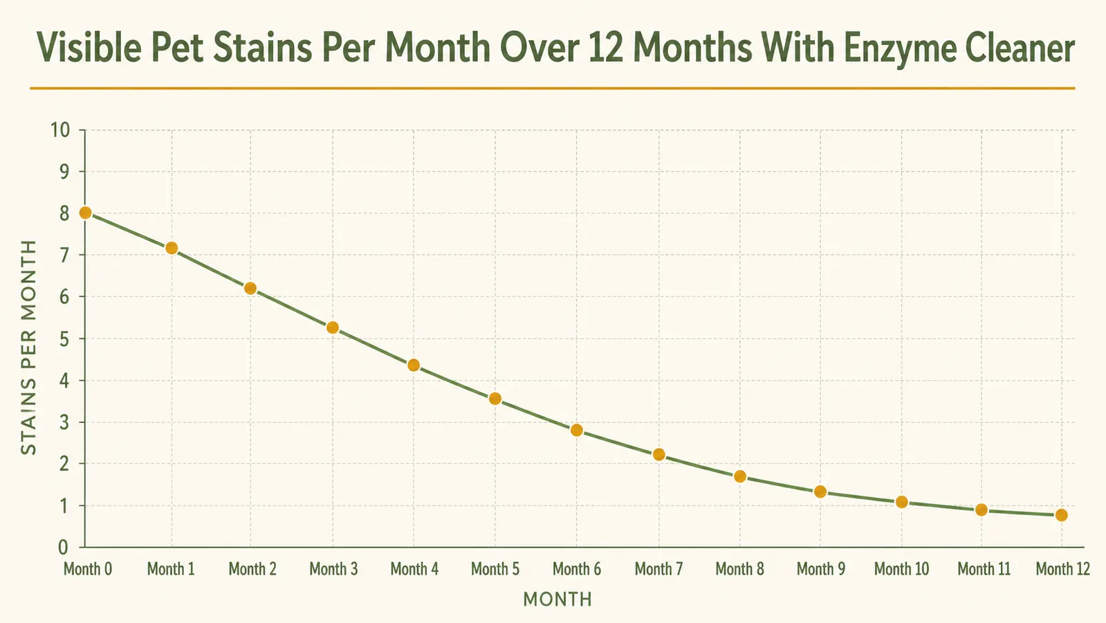 Before and after chart showing stain removal results across six surface types